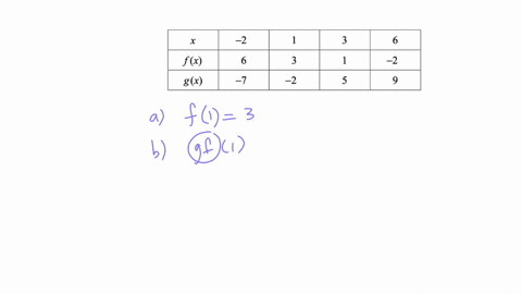 two-functions-f-and-g-are-defined-in-the-following-table-begintabularcrrrr-hline-x-2-1-3-6-hline-fx-6-3-1-2-hline-gx-7-2-5-9-hline-endtabular-a-write-down-the-value-of-f1-1-b-find-the-value-of-g-circ