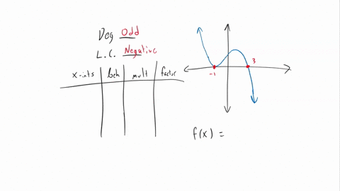 1-identify-the-x-intercepts-from-the-graph-and-use-them-to-write-possible-equation-for-the-function-the-function-can-be-in-factored-form-the-equation-could-be-end-behavior-degree-even-or-odd-13524