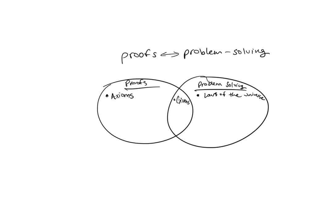 relationship between proofs and problem solving