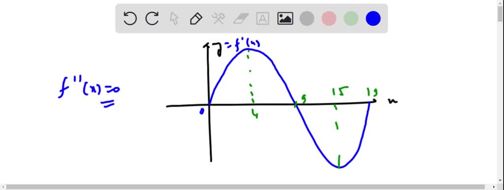 SOLVED: point) If the figure below is the graph of the derivative f ...