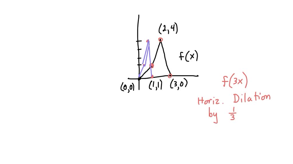 SOLVED: The graph of y f(x) is shown in blue. Draw the graph of y = f ...