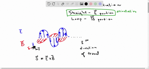 imagine-that-the-electromagnetic-wave-in-section-conducting-wire-see-figure-at-right-is-placed-0-the-radio-wave_-long-_-thin-path-of-the-wave-suppose-that-the-wire-were-oriented-parallel-to-47378