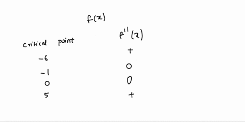 consider-j-continuous-function-f1-the-function-has-critical-points-at-t-lo-andr-5-the-table-below-shows-the-critical-points-of-the-function-and-the-sign-of-f-x-on-each-critical-point-at-what-09573