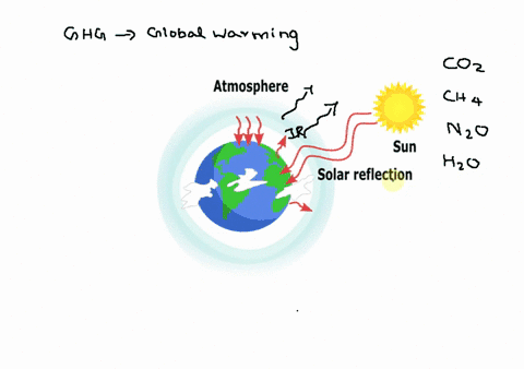 question-points-save-ansvrer-which-of-the-following-answers-the-right-mechanism-through-which-greenhouse-gases-ghgs-cause-global-warming-reflection-of-solar-radiation-absorbing-atmospheric-w-14116