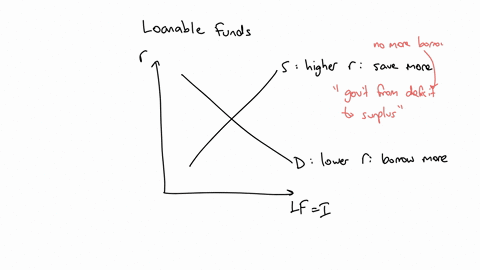 draw-and-label-a-graph-showing-equilibrium-in-the-market-for-loanable-funds-ex-plain-why-the-demand-for-loanable-funds-slopes-downward-and-the-supply-of-loanable-funds-slopes-upward-using-th-56764
