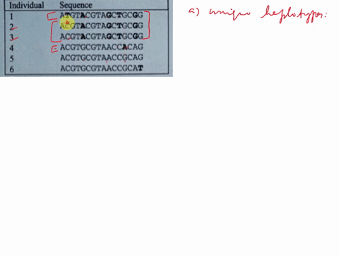 1-25-pts-the-following-data-are-nucleotide-sequences-from-individuals-the-bold-letters-indicate-variable-sites-how-many-unique-haplotypes-are-found-in-this-sample-b-compute-the-differences-b-02853