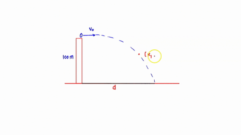 a-cannonball-is-fired-horizontally-from-the-top-of-a-cliff-the-cannon-is-at-height-h-100-m-above-ground-level-and-the-ball-is-fired-with-initial-horizontal-speed-v0-assume-acceleration-due-t-54653