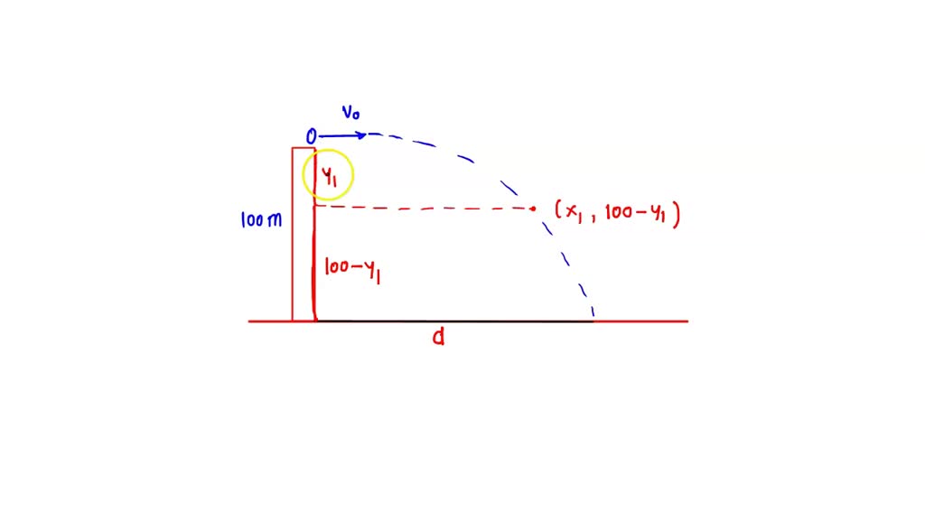 SOLVED A cannonball is fired horizontally from the top of a cliff. The cannon is at height H