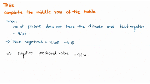complete-the-middle-row-of-the-table-using-the-number-true-negatives-given-in-the-table-and-the-additional-information-that-the-negative-predictive-value-npv-is-96-you-can-ignore-the-entries-68439