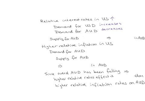 higher-relative-interest-rates-in-the-us-would-imply-that-the-demand-for-the-aud-decreases-increases-remains-unchanged-there-is-not-enough-information-to-tell-and-the-supply-of-the-aud-increases-decre