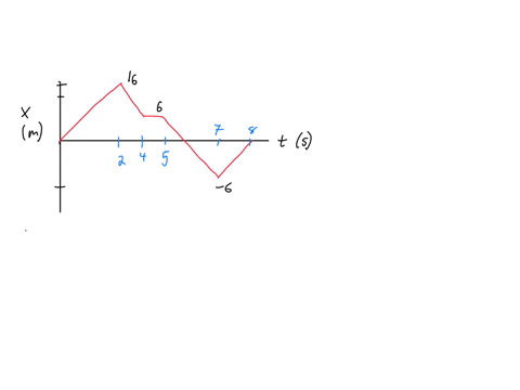 the-graph-below-plots-the-position-versus-time-for-a-certain-object-moving-along-the-x-axis-what-is-the-average-velocity-over-the-following-time-intervals-in-ms-indicate-the-direction-with-t-50816