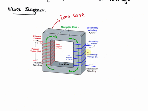question-3-30-marks-a-draw-a-typical-iron-core-transformer-and-explain-in-detail-how-it-worksinclude-any-relevant-equations-of-operation-10-marks-b-for-a-transformer-with-275-turns-on-the-pr-62038