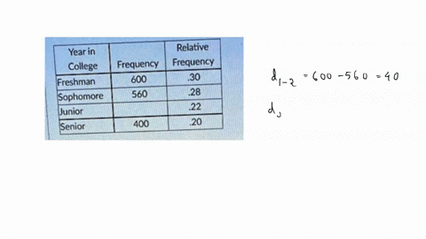 question-5-solve-the-problem-what-number-is-missing-from-the-table-year-in-college-freshman-sophomore-junior-relative-frequency-30-28-22-20-frequency-600-560-400-senior-480-0-520-440-0-220-41006