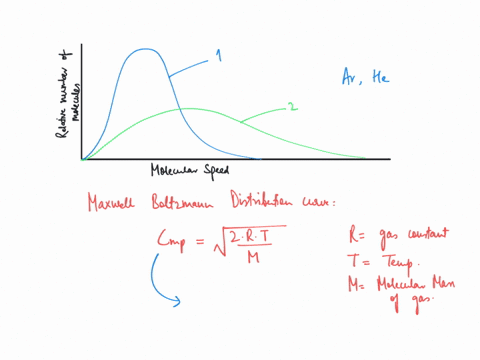 the-graph-below-shows-the-distribution-of-molecular-speeds-for-argon-and-helium-at-the-same-temperature-1-1-1-molecular-speed-slowly-and-which-curve-in-the-graph-would-be-used-to-represent-w-45378
