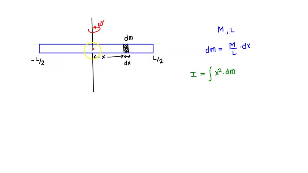 Solved The Moment Of Inertia Of Thin Uniform Rod Of Mass I And Length