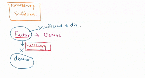 1-using-the-necessary-and-sufficient-causes-of-disease-model-when-we-have-a-factor-that-always-causes-a-disease-and-also-demonstrates-that-the-disease-cannot-occur-without-that-factor-we-say-89615