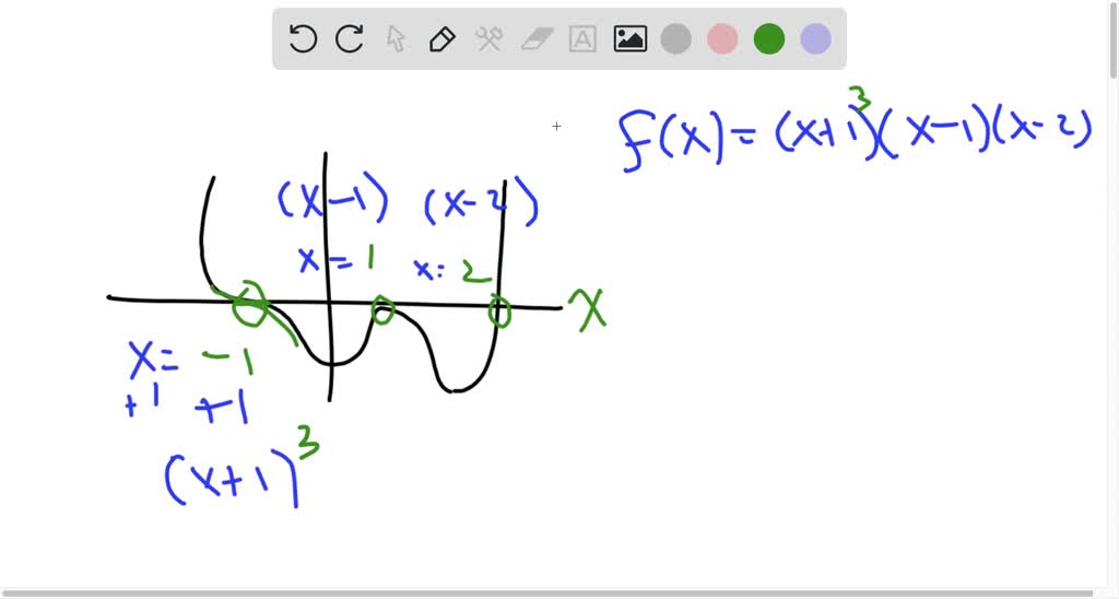 Interpret the following graph in detail:Image of Graph(i) Identify the ...