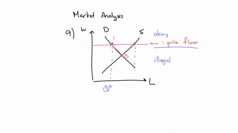 question-9-2-pts-what-is-an-unintended-consequence-of-implementing-a-minimum-wage-policy-the-minimum-wage-imposed-is-above-the-equilibrium-wage-in-the-labor-market-minimum-wage-is-an-example-of-price