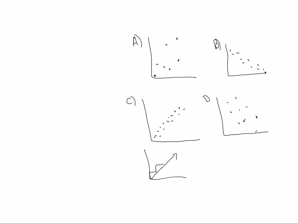 SOLVED: Which graph has correlation coefficient; r closest to 0.95?