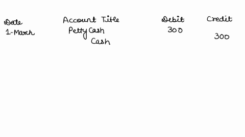 journalize-the-entries-for-the-following-mar-1-established-a-petty-cash-fund-of-300-mar-31-replenished-the-petty-cash-fund-based-on-the-following-summary-of-receipts-office-supplies-137-and-43205