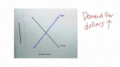 12-the-graph-represents-the-foreign-exchange-market-for-the-dollar-against-the-euromanipulate-the-appropriate-curve-to-depict-the-effect-on-the-foreign-exchange-rate-euros-per-dollarif-europ-64538