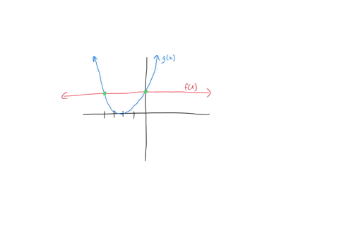 someone-help-fast-two-functions-are-graphed-on-the-coordinate-plane-which-represents-where-fx-gx-12-10-g-8-of4-g4-and-f0-g0-o-f-4-g-4-and-f0-g0-of-4-g-2-and-f4-g4-of0-g-4-and-f4-g-2-6-6-5-4-66203