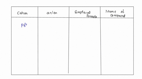 fill-in-the-name-and-empirical-formula-of-each-ionic-compound-that-could-be-formed-from-the-ions-in-this-table-cation-anion-empirical-formula-name-of-compound-pb2-io-sn4-bro-co2-po3-4-pb4-cl-99677