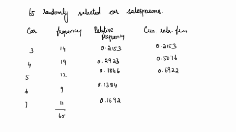 sixty-five-randomly-selected-car-salespersons-were-asked-the-number-of-cars-they-generally-sell-in-one-week-fourteen-people-answered-that-they-generally-sell-three-cars-nineteen-generally-se-87413