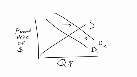 use-the-following-graph-which-shows-the-supply-and-demand-curves-for-dollars-in-the-pounddollar-market-to-answer-the-next-question-assume-that-d1-and-s1-are-the-initial-demand-for-and-supply-11134