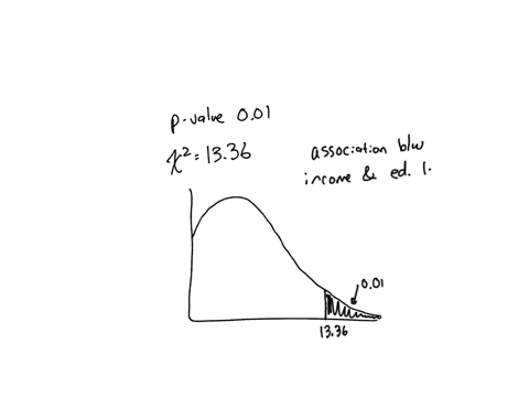question-6-hypothesis-test-was-conducted-see-whether-there-association-befween-persons-income-levet-his-or-her-education-level-random-sample-of-225-people-was-selected-and-the-appropriate-hy-81726