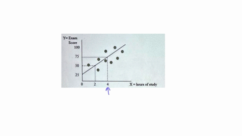 suppose-a-simple-linear-regression-of-the-relationship-between-an-exam-score-0-100-and-hours-of-study-yields-the-following-results-yexam-score-100-x-hours-of-study-a-student-who-studies-4-ho-38436