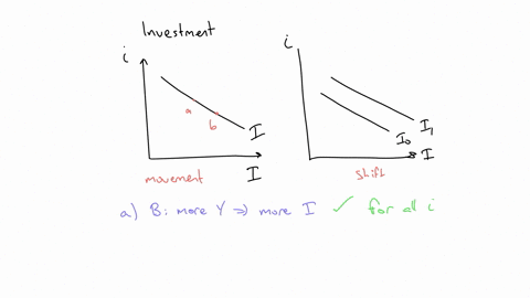 which-one-of-the-following-statements-is-incorrectselect-oneadiagram-b-illustrates-that-an-increase-in-the-level-of-output-and-income-will-cause-a-rightward-shift-of-the-investment-curvebdiagram-a-ill