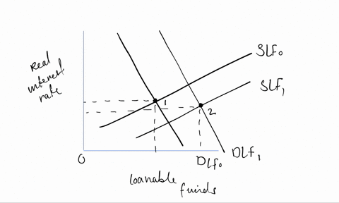draw-a-graph-to-illustrate-the-effect-of-an-increase-in-the-demand-for-loanable-funds-and-an-even-la-28787