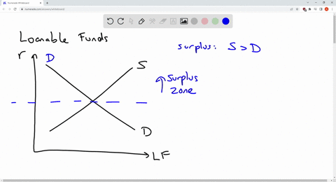 if-there-is-a-surplus-of-loanable-funds-then-a-the-quantity-of-loanable-funds-demanded-is-greater-than-the-quantity-of-loanable-funds-supplied-and-the-interest-rate-is-above-equilibrium-b-th-46931