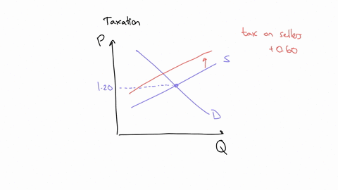 can-anyone-answer-this-question-suppose-the-figure-to-the-right-represents-the-market-for-cotton-to-help-reduce-debt-the-government-decides-to-levy-a-tax-on-cotton-of-so60-per-pound-to-be-pa-91483