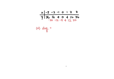 tunctions-1-use-finite-difference-to-determine-ku-3-marks-3-the-degree-of-the-polynomial-function-b-the-sign-of-the-leading-coefficient-the-value-of-the-leading-coefficient-3-2-1-0-1-2-36-16-96372