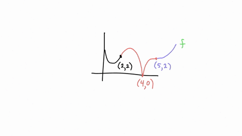 point-use-the-given-graph-of-the-function-f-to-answer-the-following-questions-find-the-open-intervals-on-which-is-concave-upward-answer-in-interval_notation-2-find-the-open-intervals-on-whic-76561