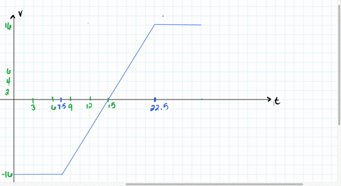 my-notes-ask-your-teacher-practice-another-crate-slides-along-the-x-axis-and-the-figure-below-shows-record-of-its-velocity-as-the-vertica-axis-coresponds-t0-function-of-time-every-gridling-a-81108