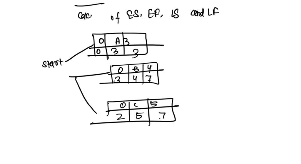 SOLVED: Consider The Following Activities And Their Durations And ...