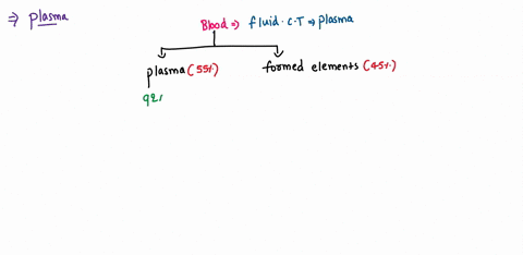 in-humans-the-plasma-comprises-what-percentage-of-the-blood-a-45-percent-b-55-percent-c-25-percent-d-69376