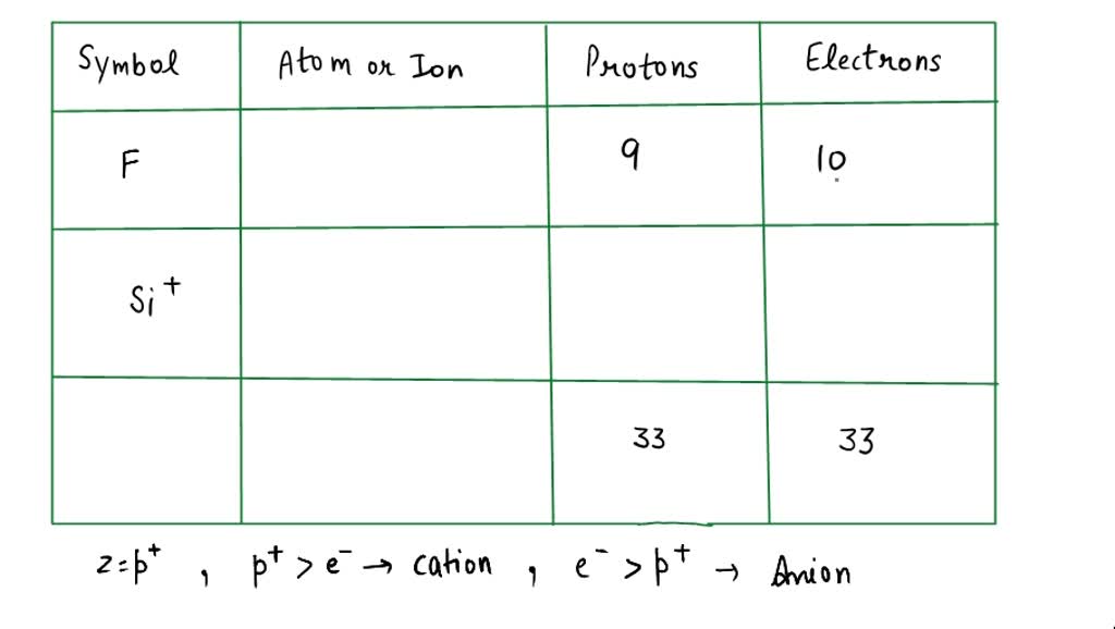 SOLVED: Fill in the missing information: symbol atom or ion? number of ...