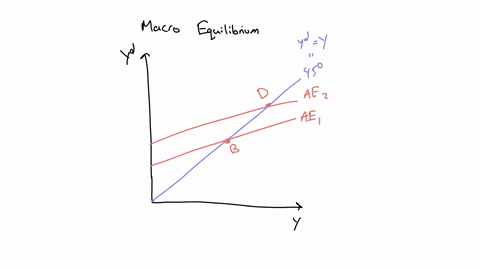 the-y-axis-is-labeled-real-aggregate-expenditure-ae-and-the-x-axis-is-labeled-real-gdp-y-the-45-line-starts-at-the-origin-and-rises-to-the-right-at-a-45-angle-the-45-line-is-labeled-yae-two-aggregate