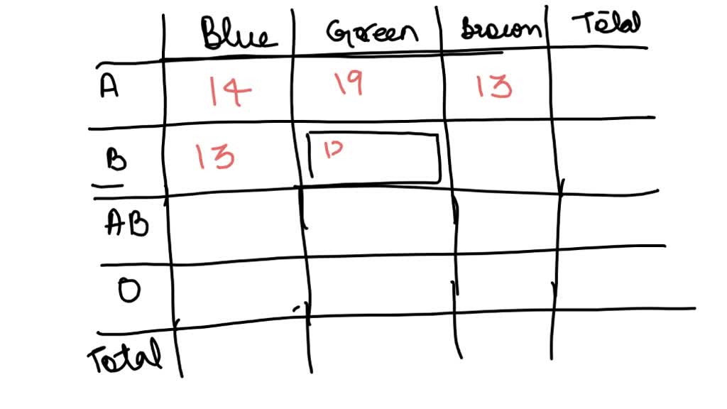 SOLVED: A Table Represents The Possibility Of An Association Between ...