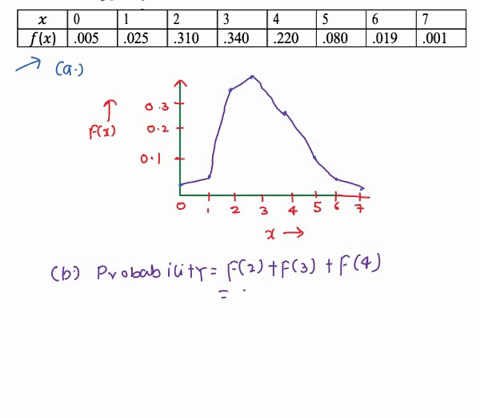 3-the-probability-distribution-of-x-the-number-of-students-typically-absent-from-class-on-mondays__is-as-follows-2-5-5-flx-005-025-310-340-220-080-019-001-sketch-a-probability-function-of-x-52893