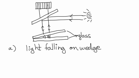 1when-monochromatic-light-is-reflected-from-two-flat-glass-plates-with-a-wedge-shaped-air-film-of-small-angle-between-thema-pattern-of-bright-and-dark-lines-can-be-seenexplain-in-detail-a-wh-54103