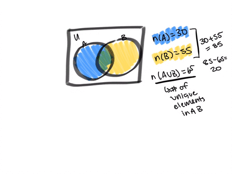 use-the-given-information-to-determine-the-number-of-elements-in-each-of-the-four-disjoint-subsets-in-the-following-venn-diagram-anbanba-n-b-na-30-nb-55-na-ub-65-nu-200-4-n-b-nanb-c-nanb-d-n-14658