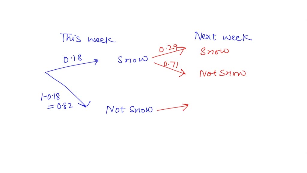 SOLVED One of the places we tend to see probability used on a regular