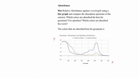 Absorbance plot relative absorbance against wavelength using...