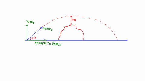 golfer-hits-golf-ball-from-point-the-ball-leaves-the-angle-of-37-to-the-horizontal-club-with-an-initial-velocity-of-25-m-at-an-point-it-clears-the-ball-travels-through-the-air-and-lands-at-p-84172