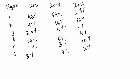 type-2011-2012-2013-type_1-45-69-67-type_2-21-16-16-type_3-20-4-1-type_4-10-6-4-type_5-1-3-10-type_6-3-2-2-the-table-to-the-right-represents-the-annual-percentage-of-smartphones-sold-in-a-ce-54085